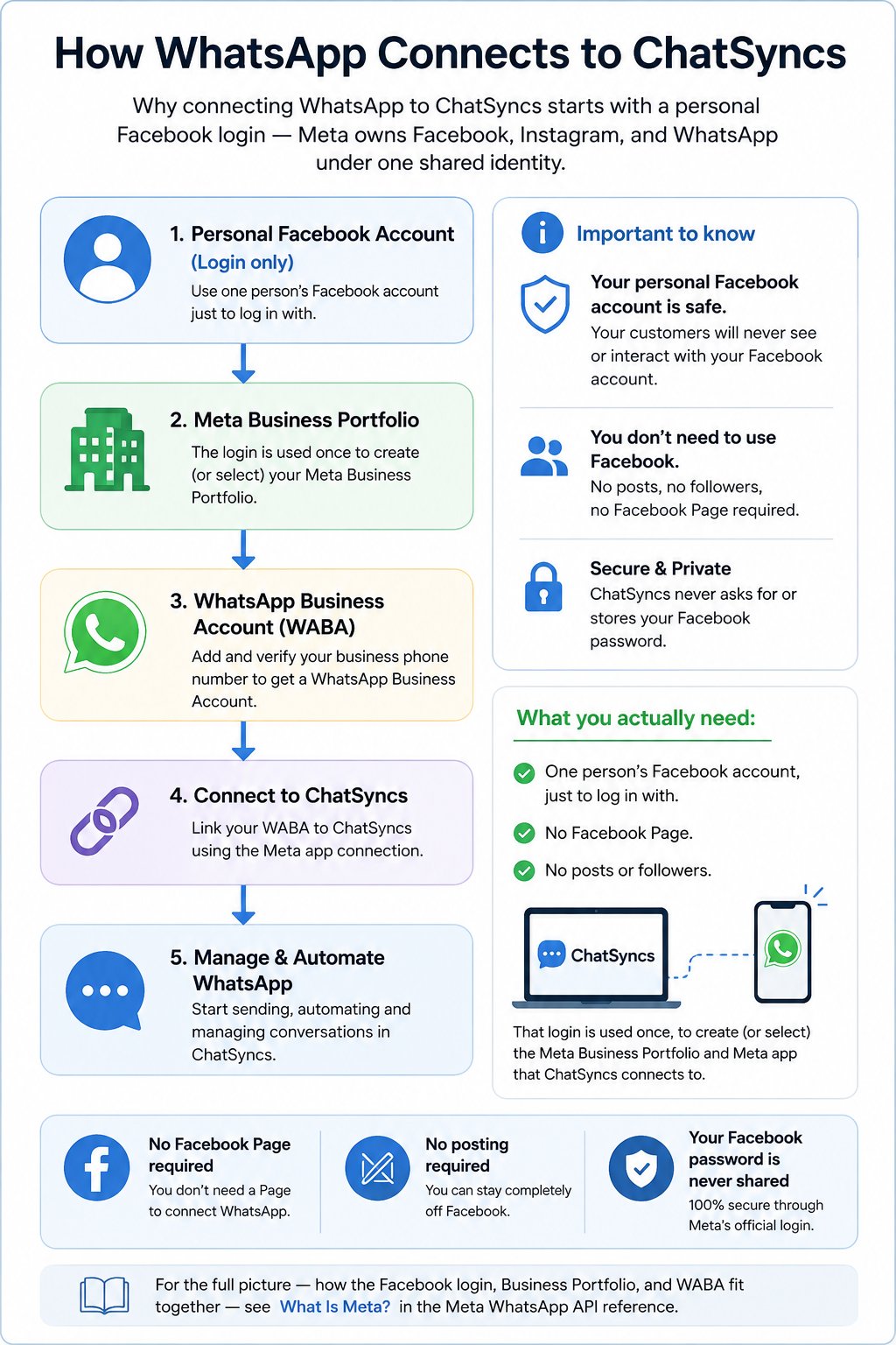 Flow diagram: Personal Facebook Account leads to Meta Business Portfolio, which leads to WhatsApp Business Account (WABA), which connects to ChatSyncs to manage and automate WhatsApp