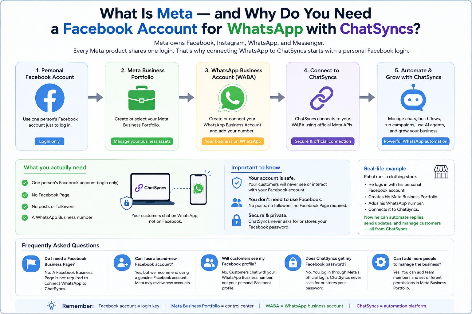Infographic: the 5 steps from Personal Facebook Account to Meta Business Portfolio to WhatsApp Business Account to Connect to ChatSyncs to Automate and Grow with ChatSyncs, alongside what you actually need, a Rahul's clothing store example, and a frequently asked questions recap