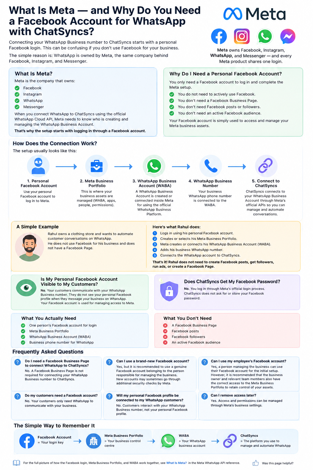 Detailed infographic recapping what Meta is, why a personal Facebook account is needed, how the connection works, the Rahul's clothing store example, what you actually need versus what you don't, frequently asked questions, and the simple way to remember it