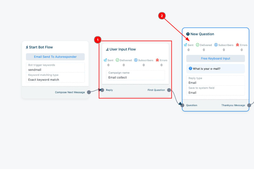 User Input Flow campaign named Email collect, wired to a New Question block using Free Keyboard Input, question text What is your e-mail, reply type Email, save to system field Email