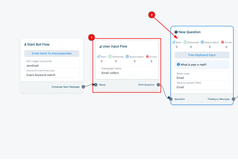 User Input Flow campaign named Email collect, wired to a New Question block using Free Keyboard Input, question text What is your e-mail, reply type Email, save to system field Email