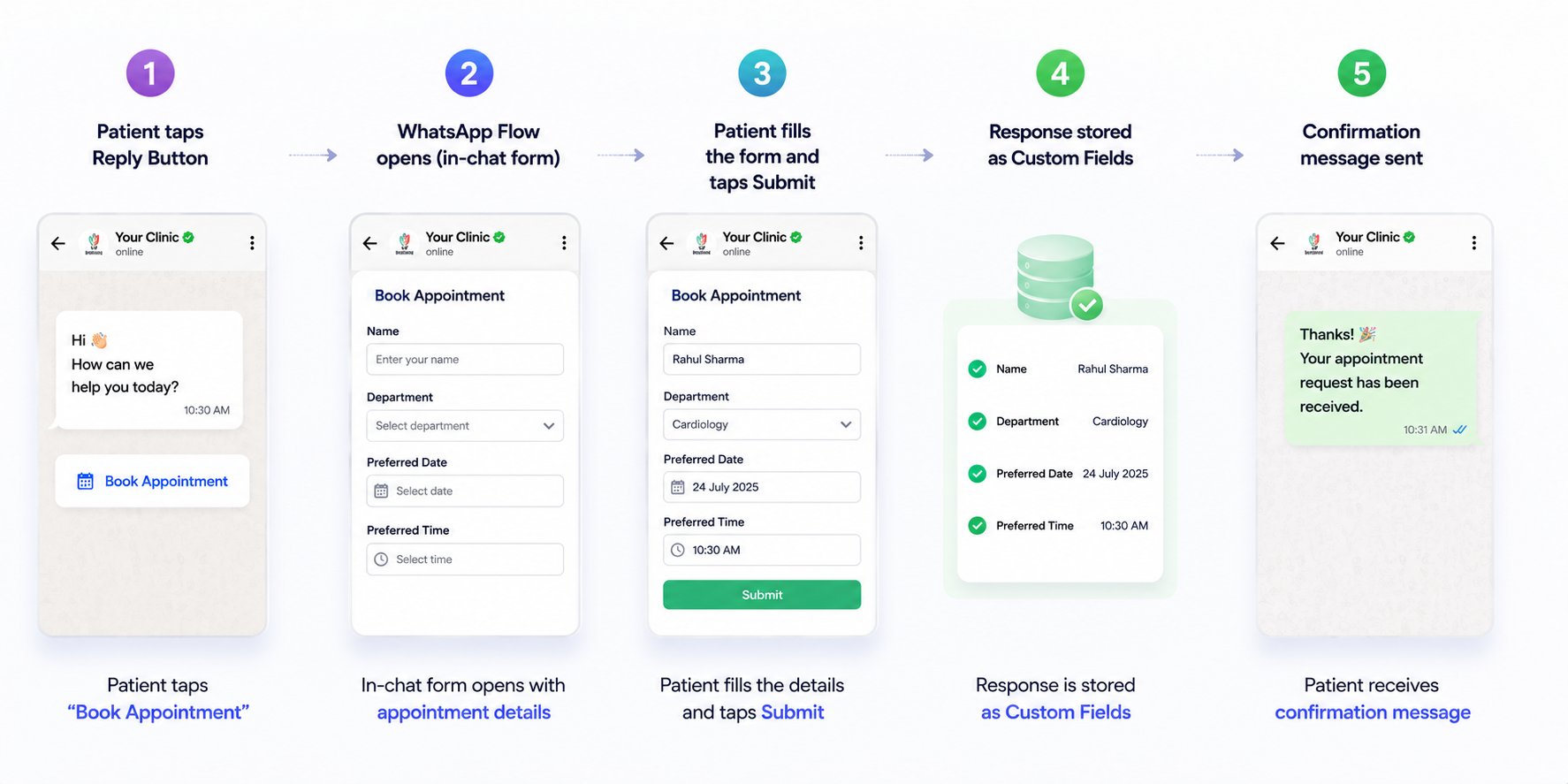 Five-step illustration: patient taps Book Appointment reply button, the WhatsApp Flow in-chat form opens, the patient fills in Name/Department/Preferred Date/Preferred Time and taps Submit, the response is stored as Custom Fields, and a confirmation message is sent