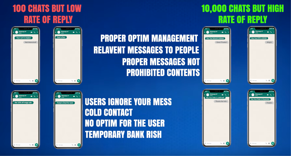 100 chats with low reply rate (no opt-in, cold contact, ban risk) versus 10,000 chats with high reply rate (proper opt-in management, relevant messages, no prohibited content)