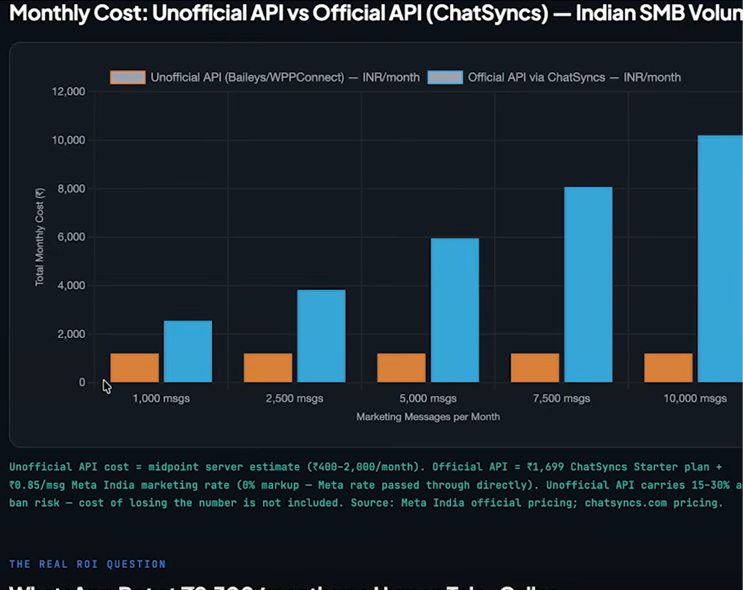 Bar chart comparing monthly cost in INR: Unofficial API (Baileys/WPPConnect) versus Official API via ChatSyncs, across 1,000 to 10,000 marketing messages per month