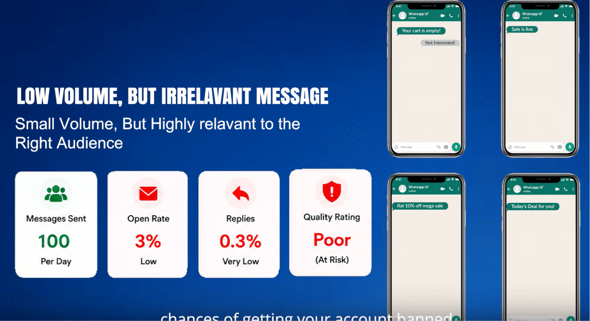 Low Volume, Irrelevant Message: 100 Messages Sent Per Day, 3% Open Rate, 0.3% Replies, Quality Rating Poor (At Risk)