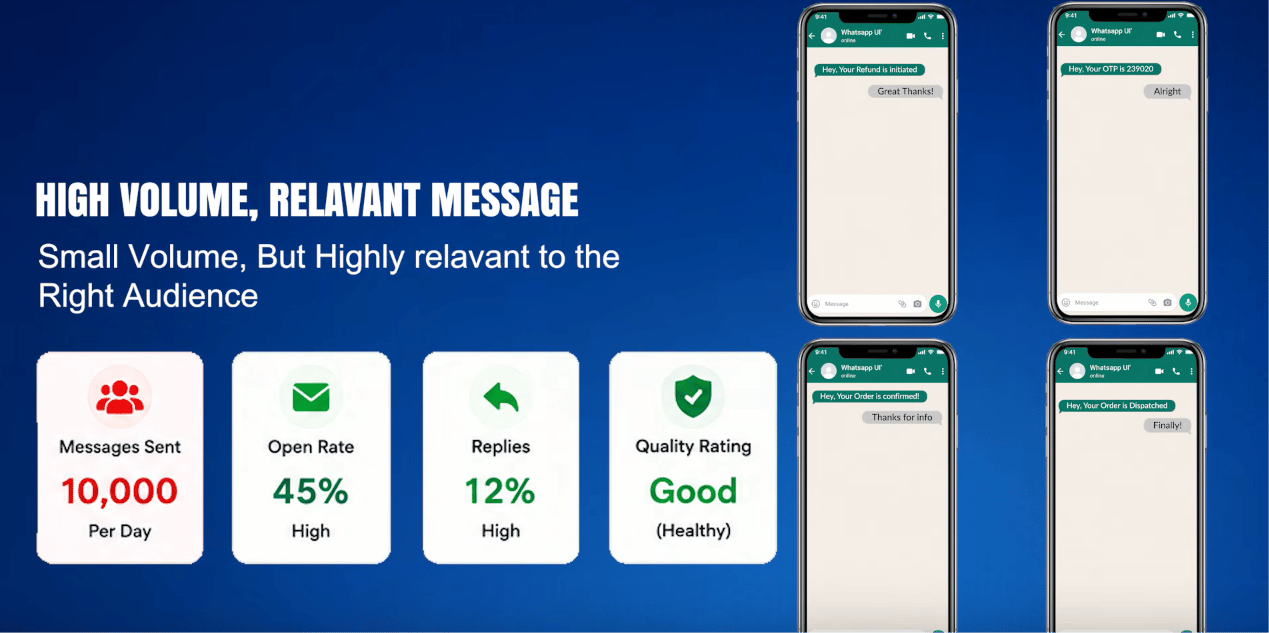 High Volume, Relevant Message: 10,000 Messages Sent Per Day, 45% Open Rate, 12% Replies, Quality Rating Good (Healthy)