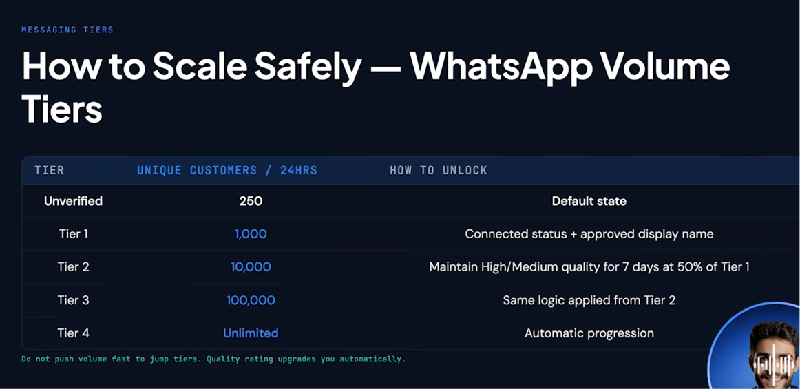 Messaging tiers chart: Unverified 250, Tier 1 1,000, Tier 2 10,000, Tier 3 100,000, Tier 4 Unlimited, with how each tier unlocks