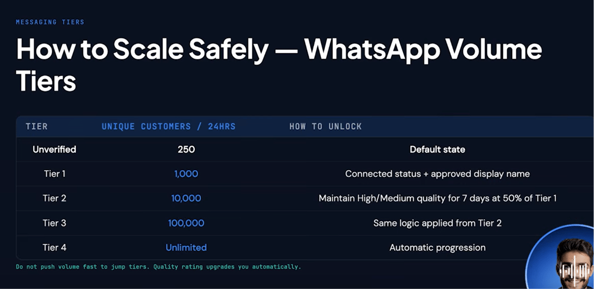 Messaging tiers chart: Unverified 250, Tier 1 1,000, Tier 2 10,000, Tier 3 100,000, Tier 4 Unlimited, with how each tier unlocks