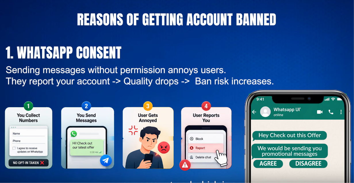 Diagram: You Collect Numbers with no opt-in taken, You Send Messages, User Gets Annoyed, User Reports You — leading to quality drop and ban risk