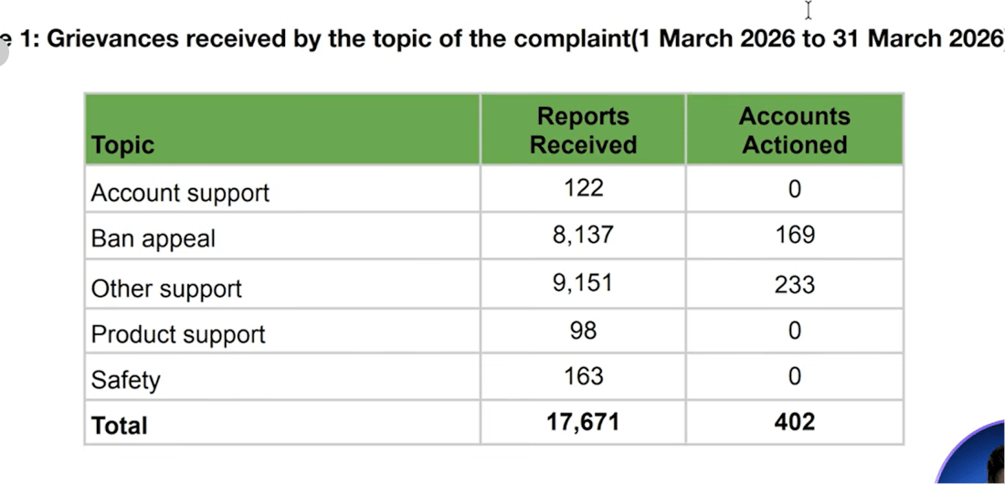 Table: Grievances received by topic of complaint, 1 March 2026 to 31 March 2026 — Ban appeal: 8,137 reports received, 169 accounts actioned; Total: 17,671 reports received, 402 accounts actioned
