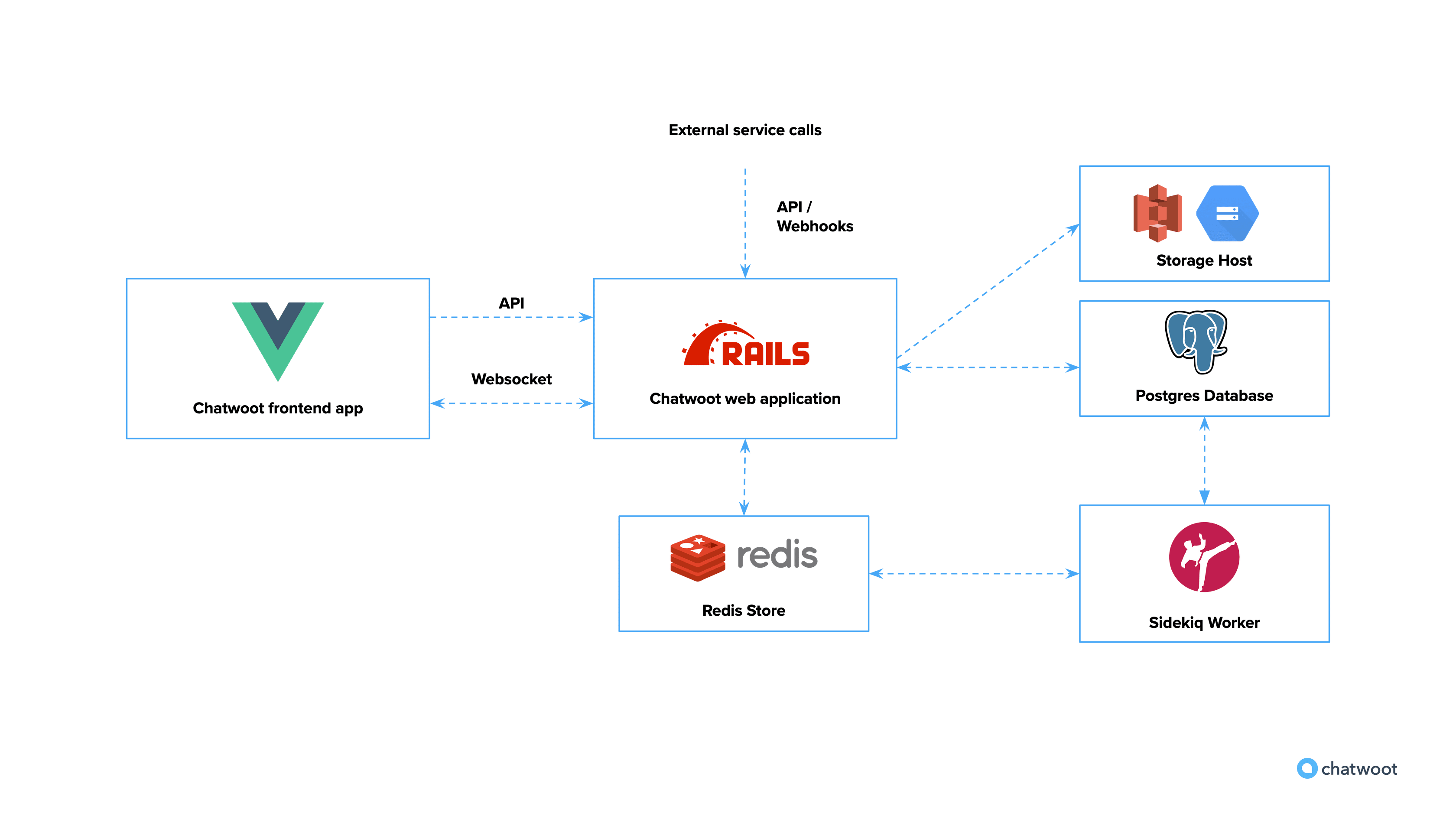 Chatwoot Production Deployment Guide - Chatwoot Developer Docs