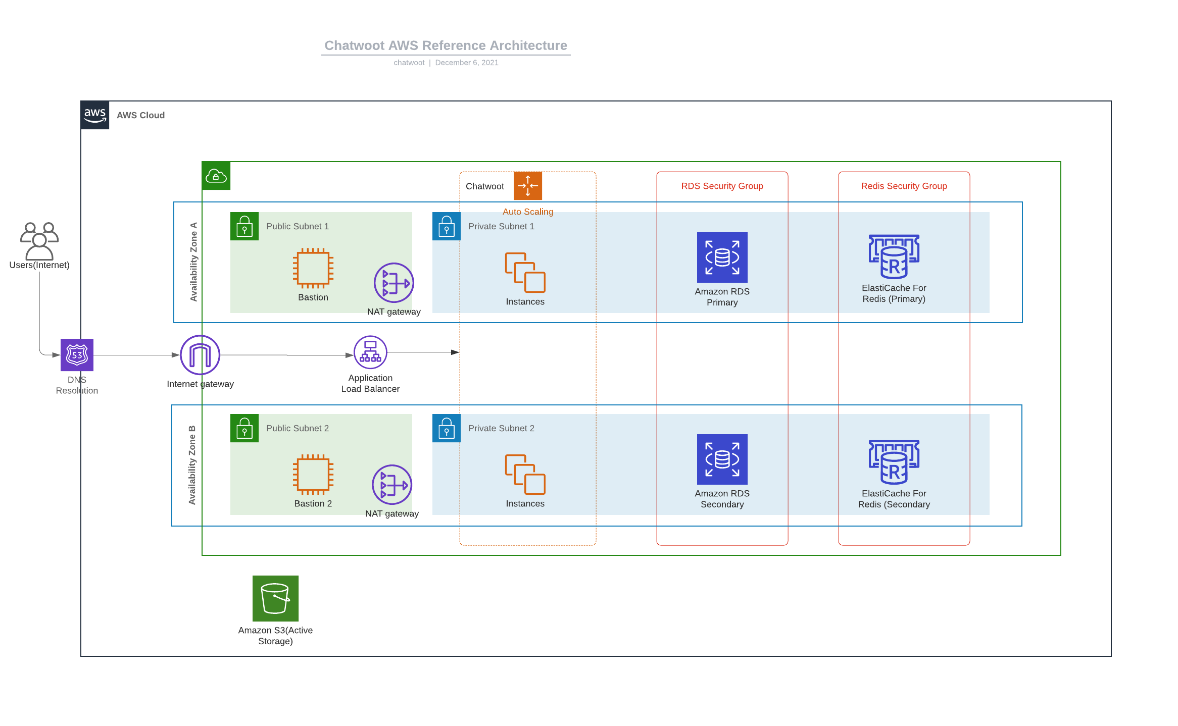 AWS Chatwoot deployment guide - Chatwoot Developer Docs