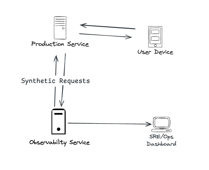 A diagram of the Synthetic Monitoring model