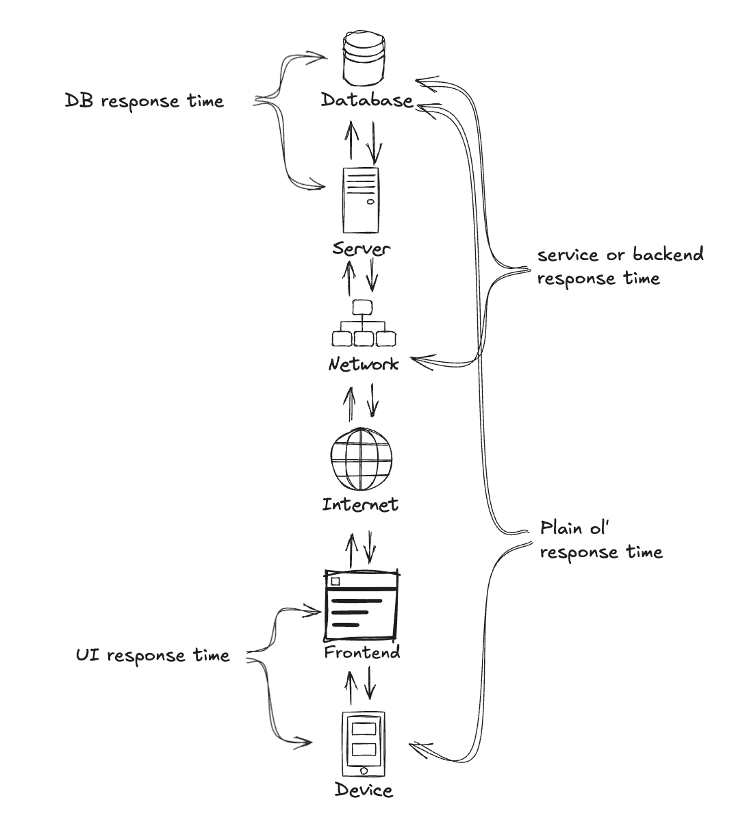Response times