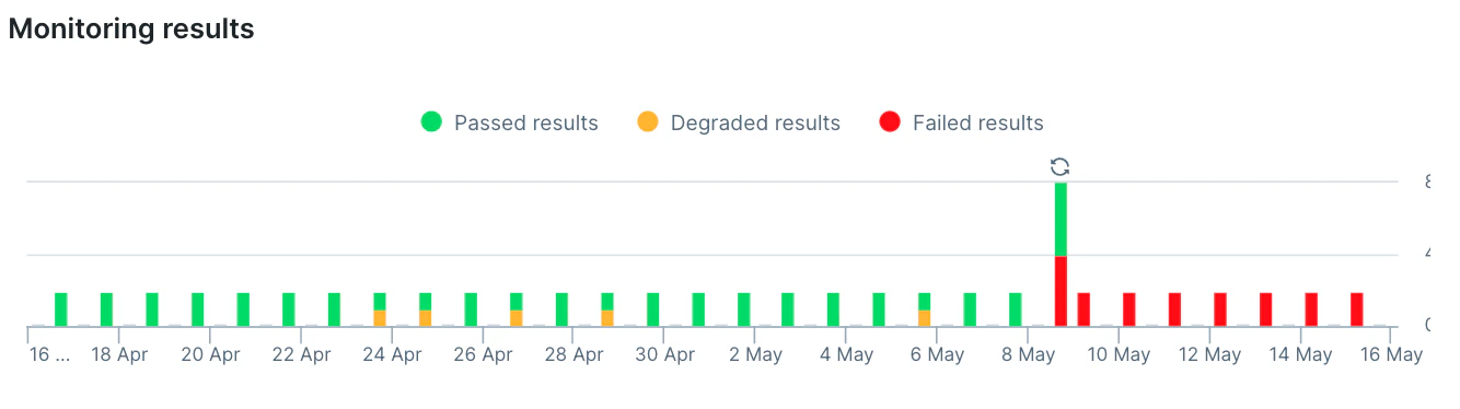 a Checkly dashboard