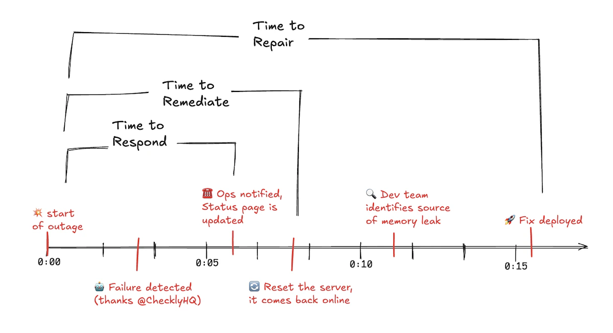 A timeline of various moments in the incident response cycle that can sometimes be called MTTR