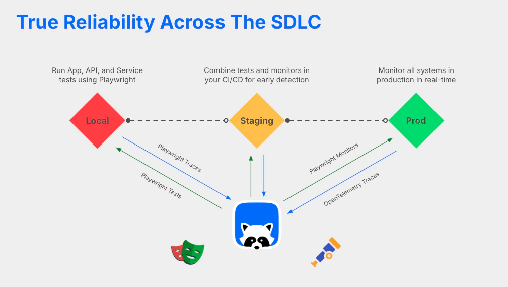 a diagram showing Checkly integrated in dev, deploy, and monitor phases of code diaployment