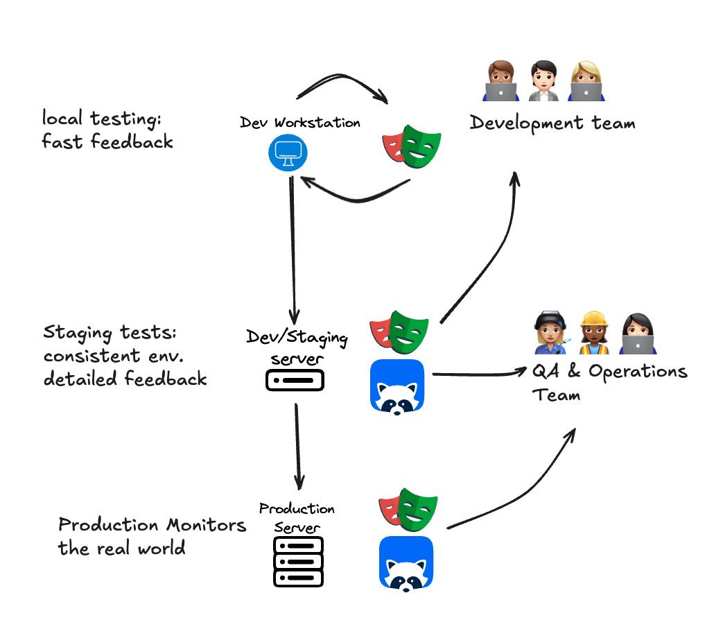 a diagram showing the ideal vs the real SDLC
