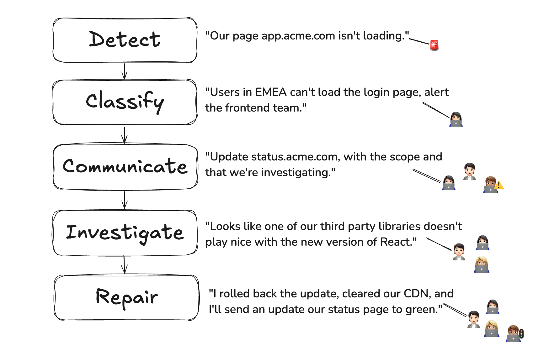 A Resolution Timeline