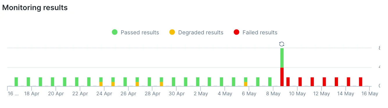 a Checkly dashboard