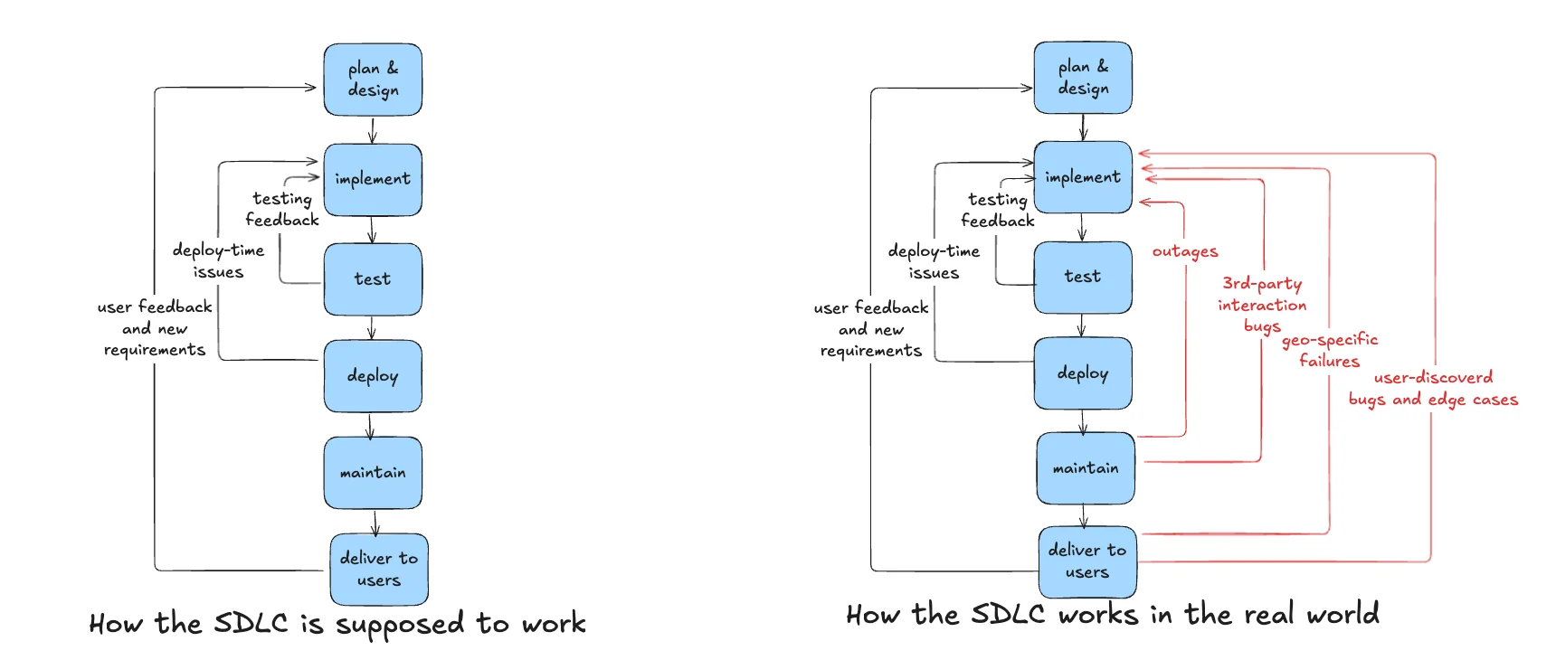 a diagram showing the ideal vs the real SDLC