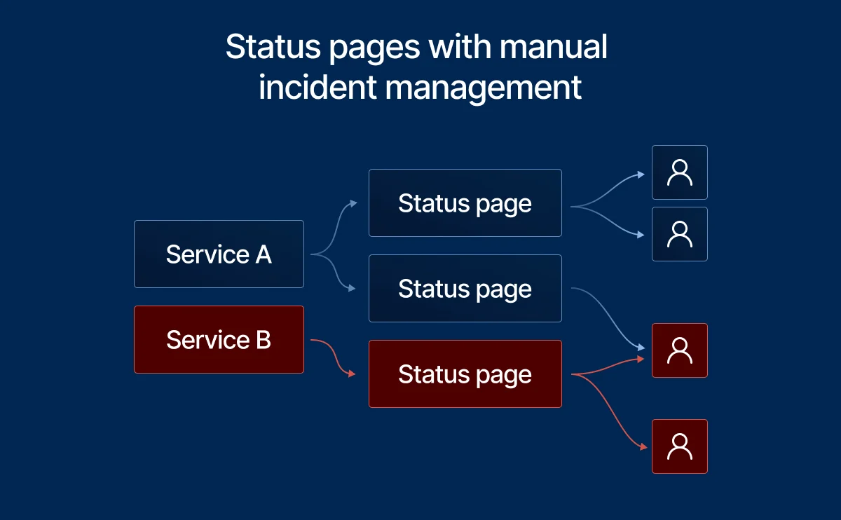 Diagram showing the incident flow for manual incidents