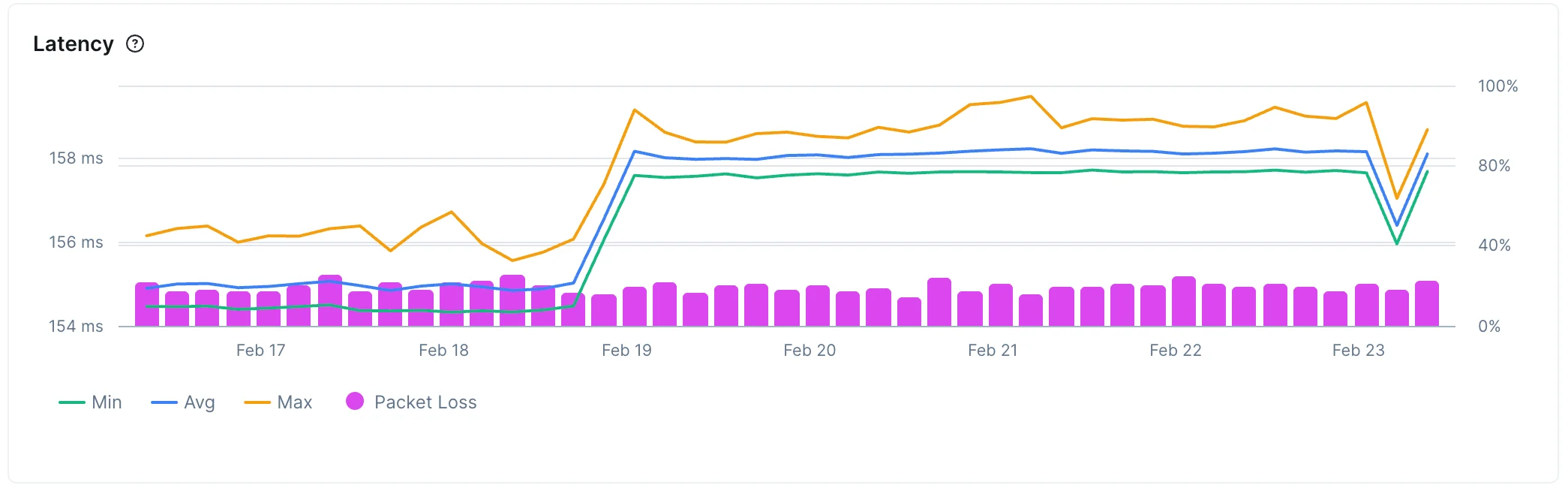 ICMP monitor chart showing a breakdown of latency metrics and packet loss over time