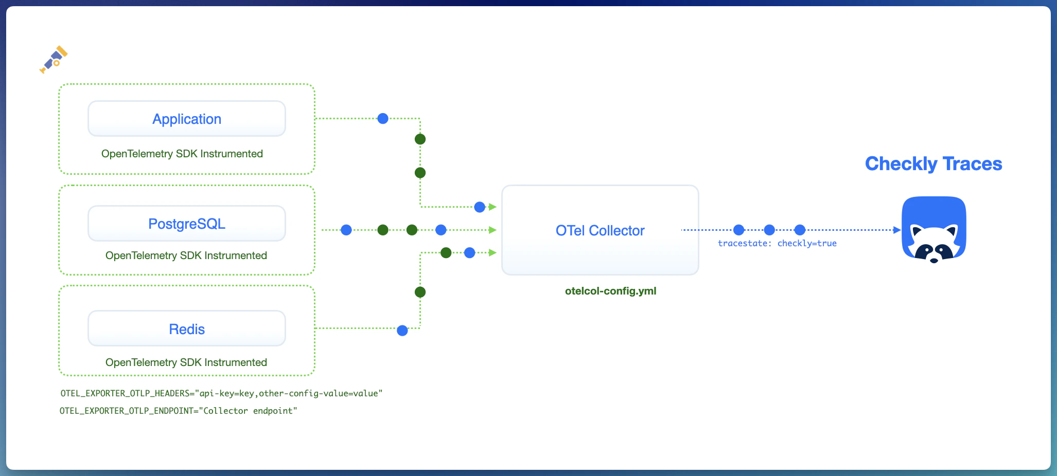OTEL Collector Diagram with Checkly Traces