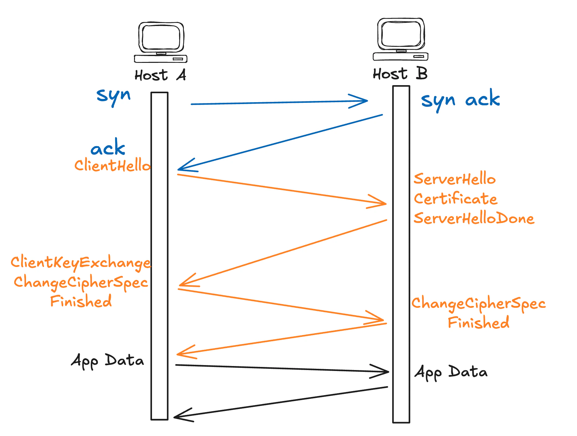 A TCP Handshake