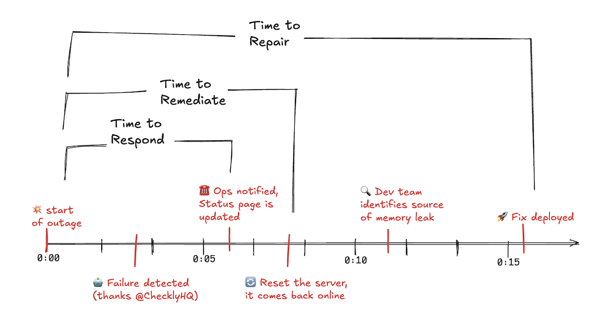 A timeline of various moments in the incident response cycle that can sometimes be called MTTR