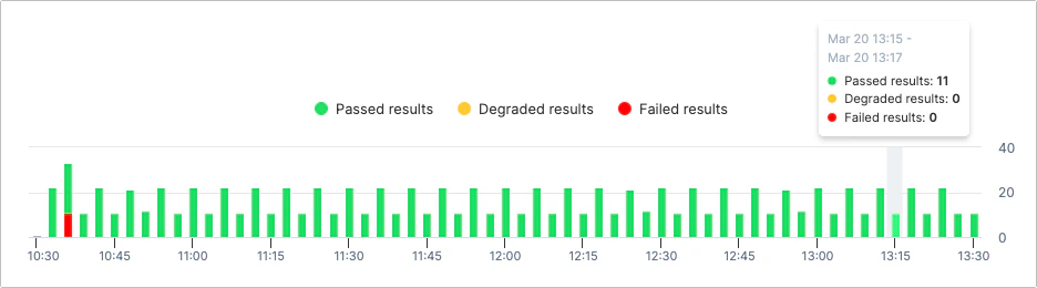 check results overview time ribbon