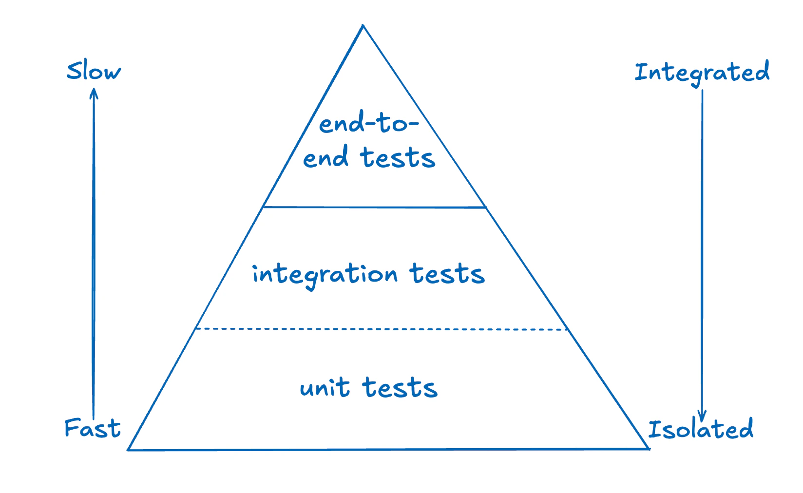 The Testing Pyramid
