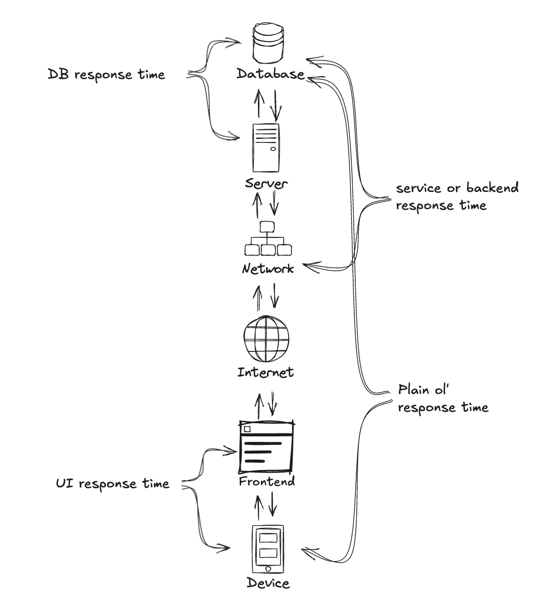 Response times