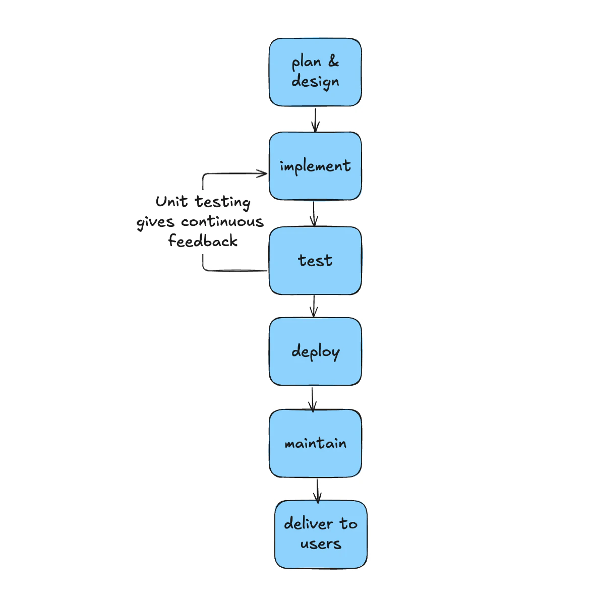 the SDLC