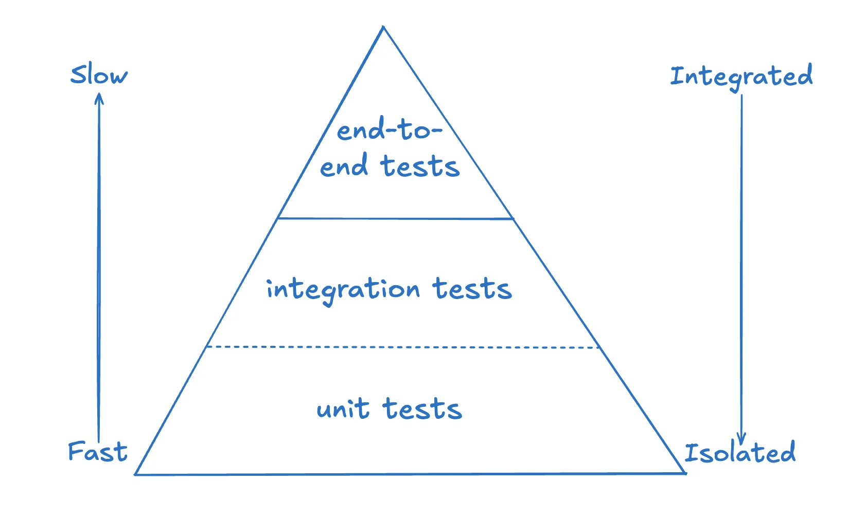 The Testing Pyramid