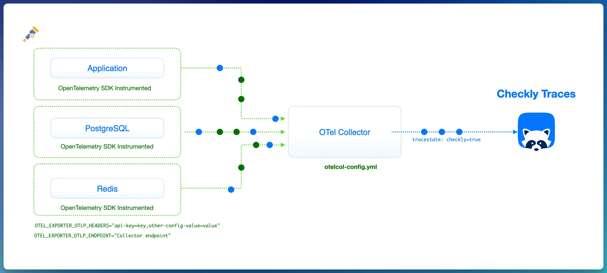 OTEL Collector Diagram with Checkly Traces