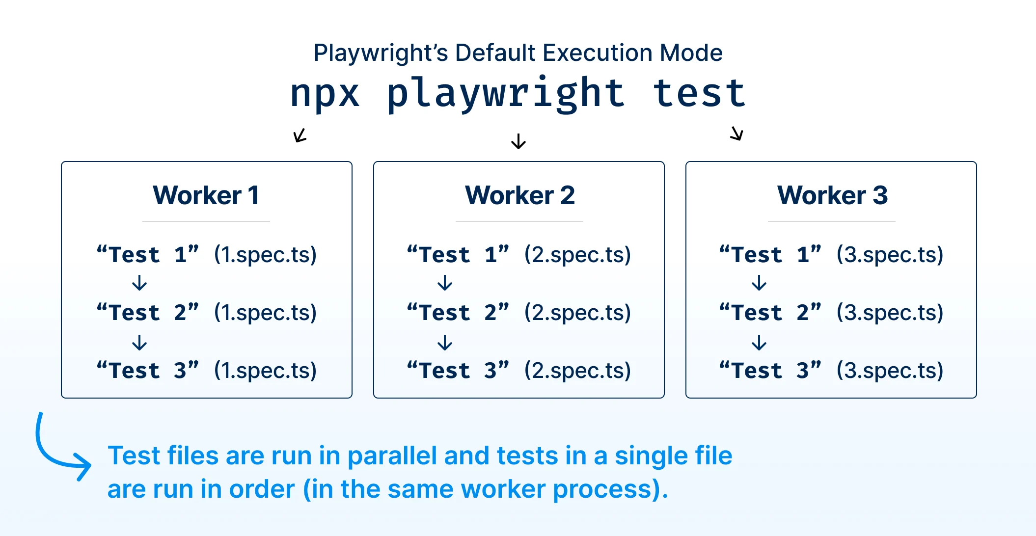 Playwright default execution mode