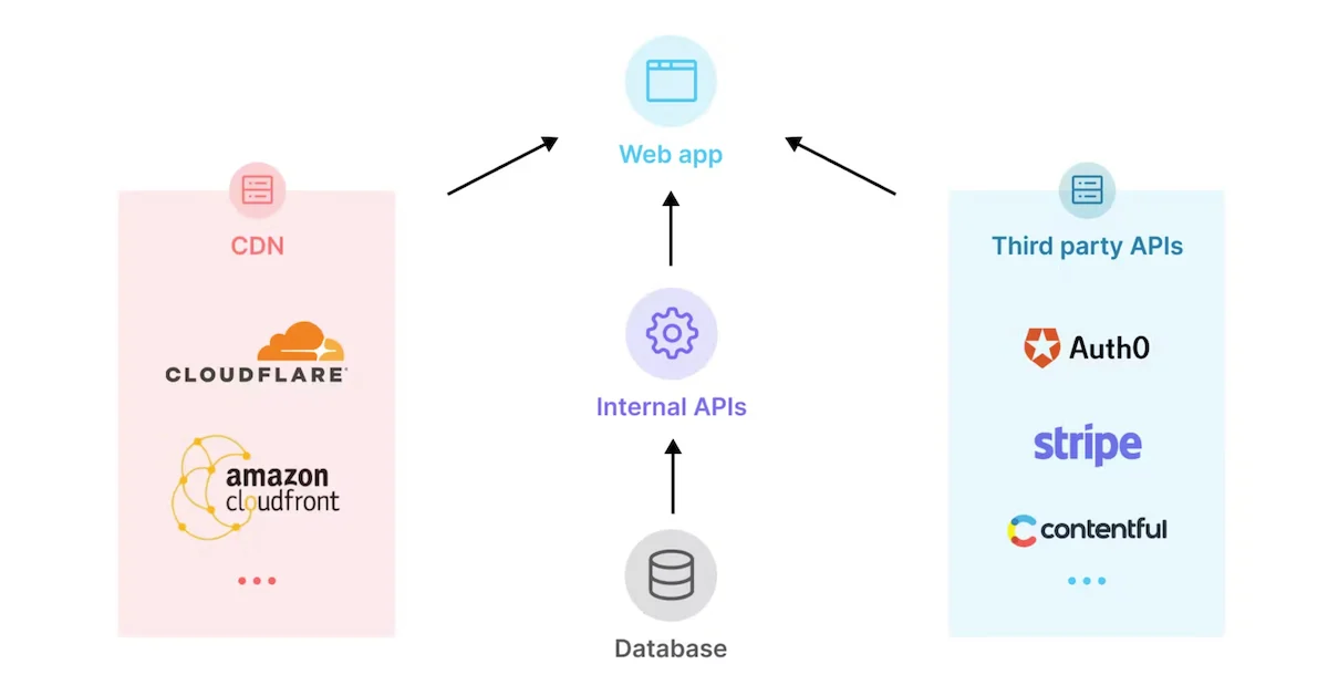 A diagram of dependencies