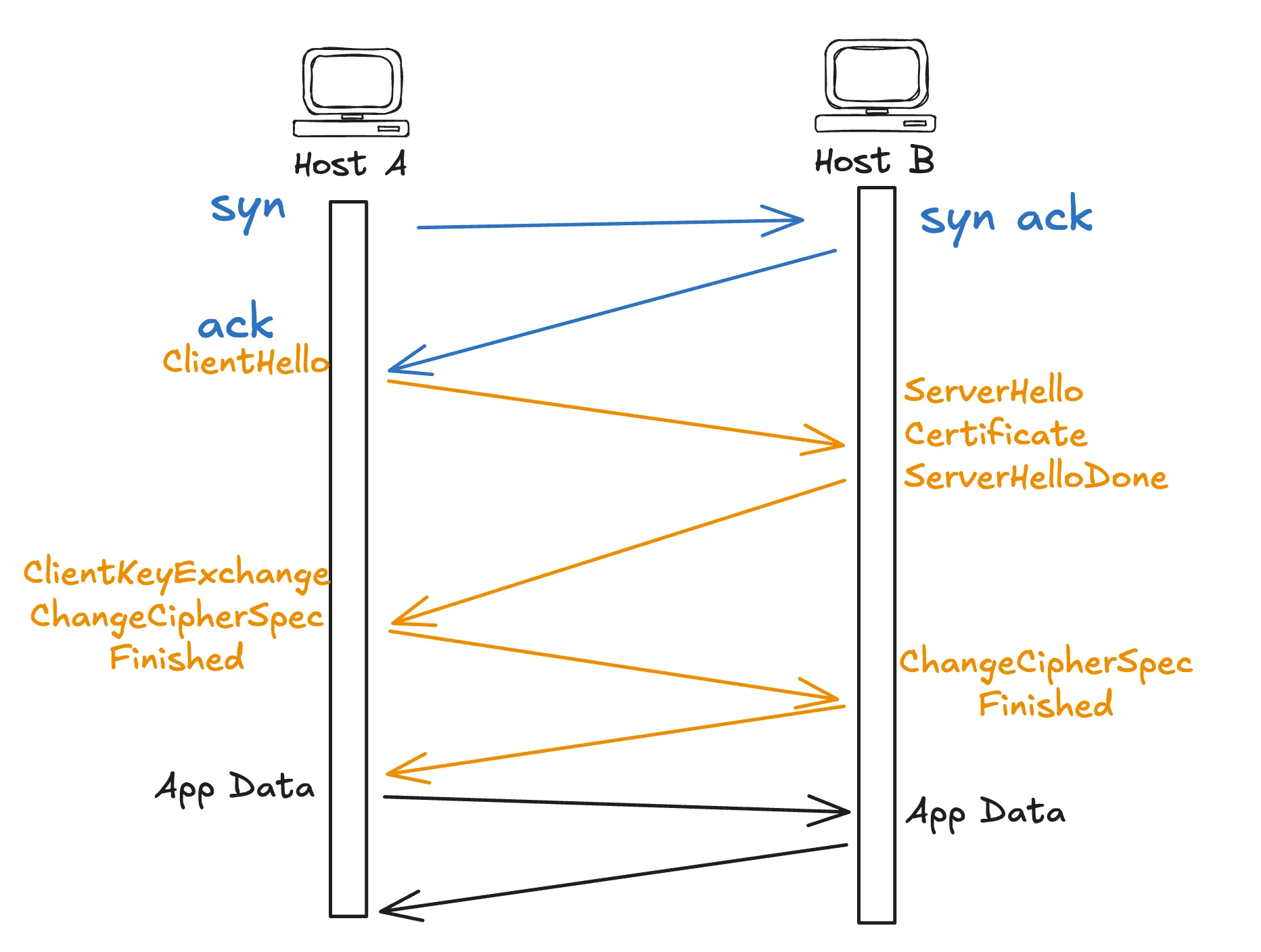 A TCP Handshake