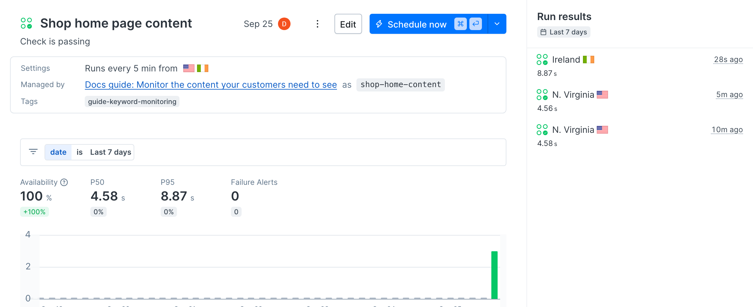 The Shop home page content Playwright Check Suite in Checkly, passing, running every 5 minutes from N. Virginia and Ireland, managed by the Docs guide project
