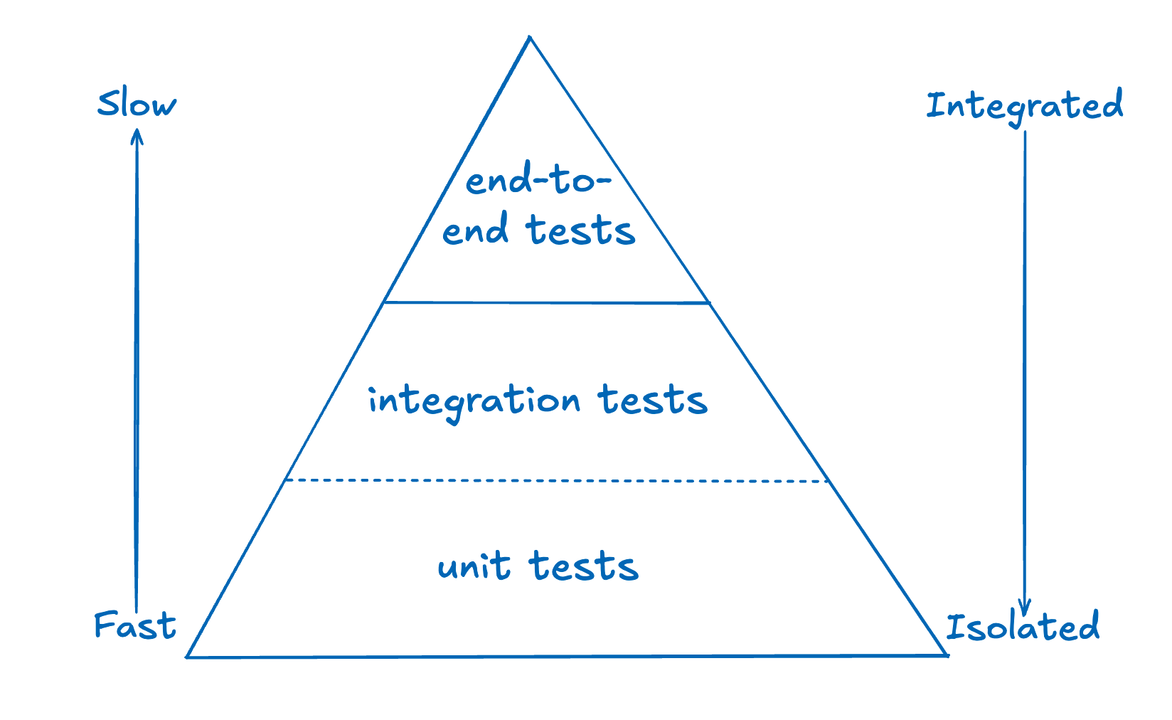 The Testing Pyramid