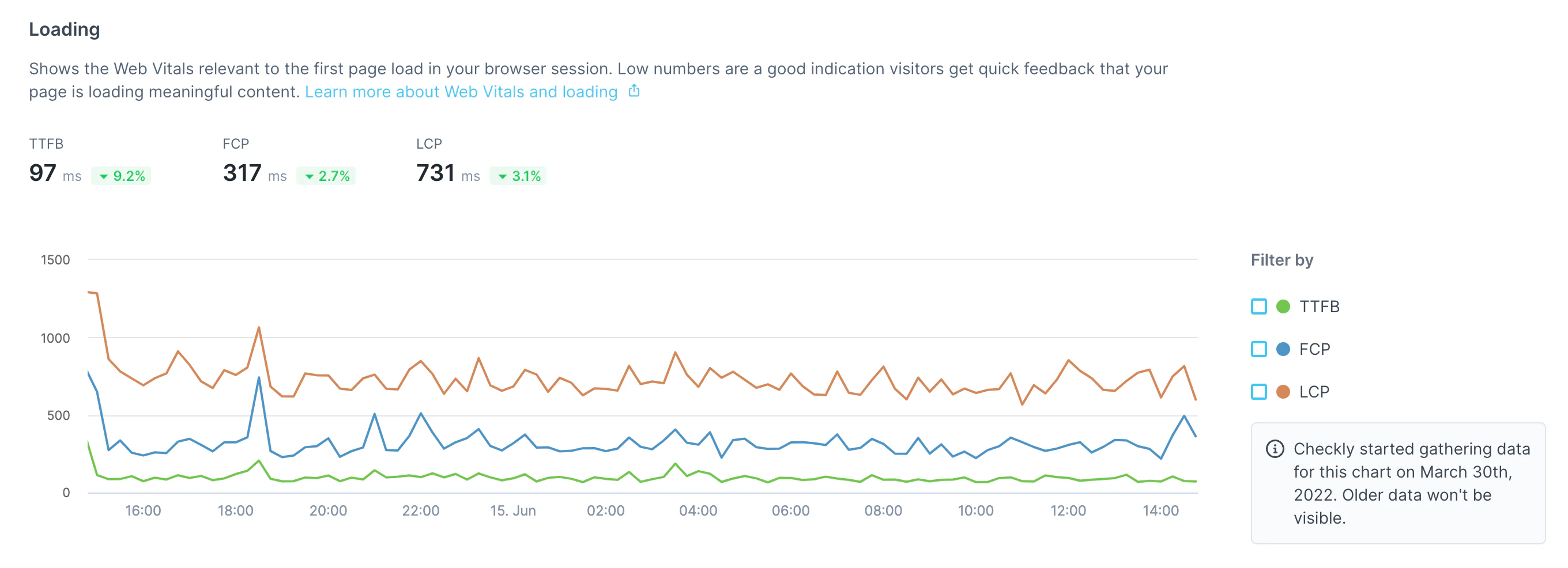 check overview load timings graph
