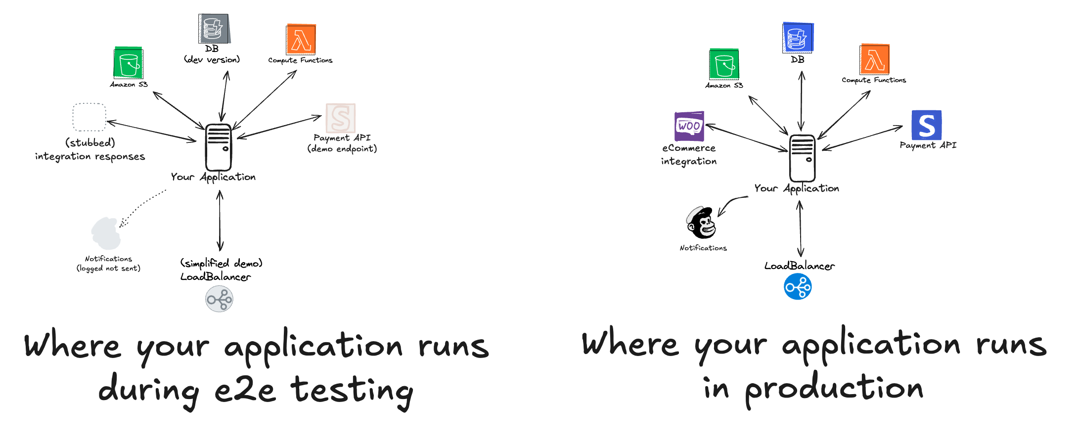 a diagram showing the ideal vs the real SDLC