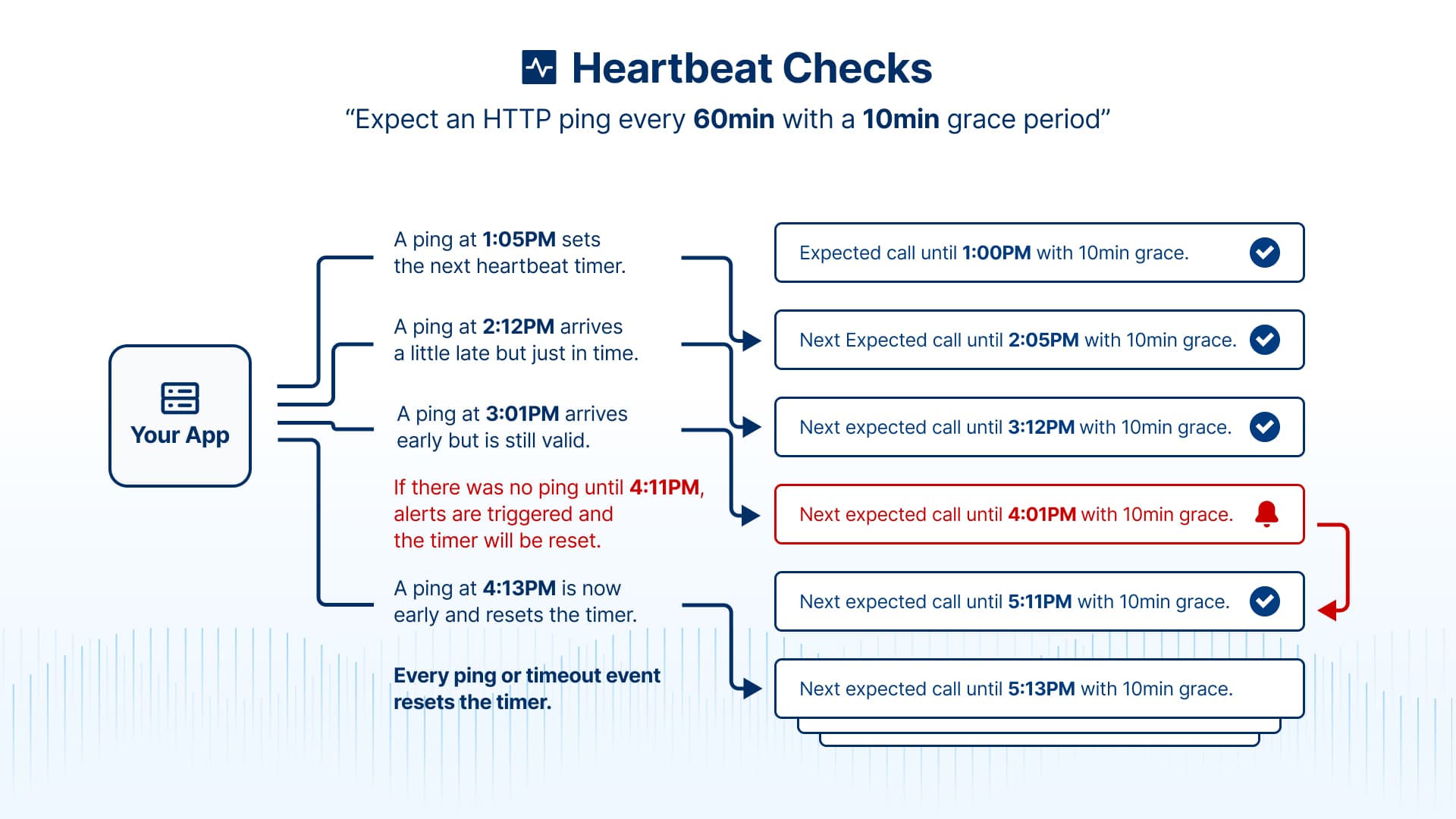 Understanding how grace periods and timing work in heartbeat monitoring