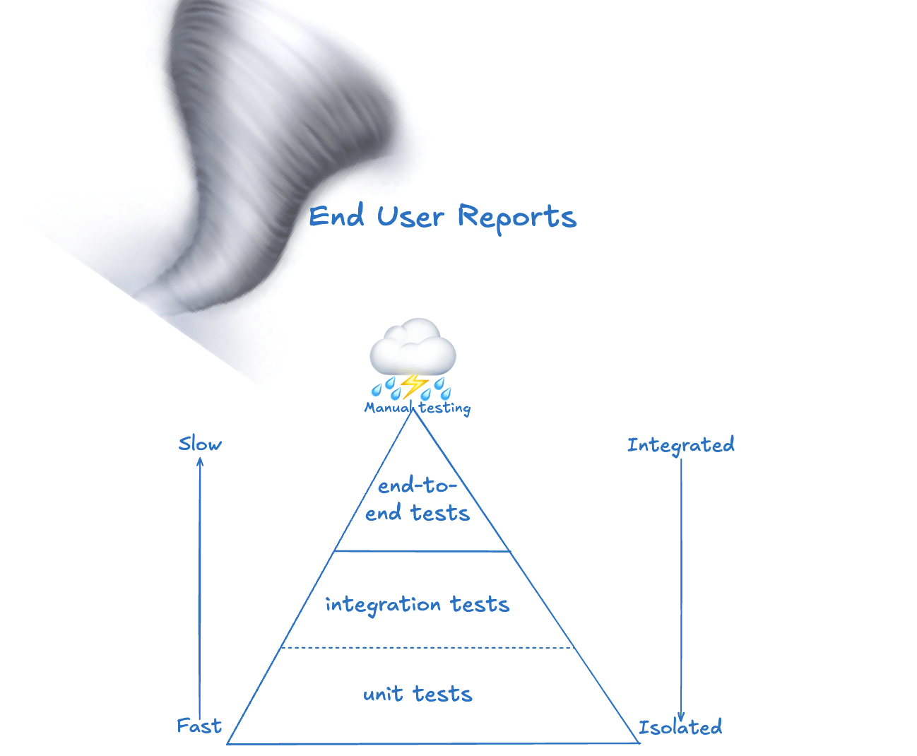 The Testing Pyramid