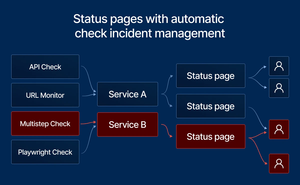 Diagram showing the incident flow for automatic incidents