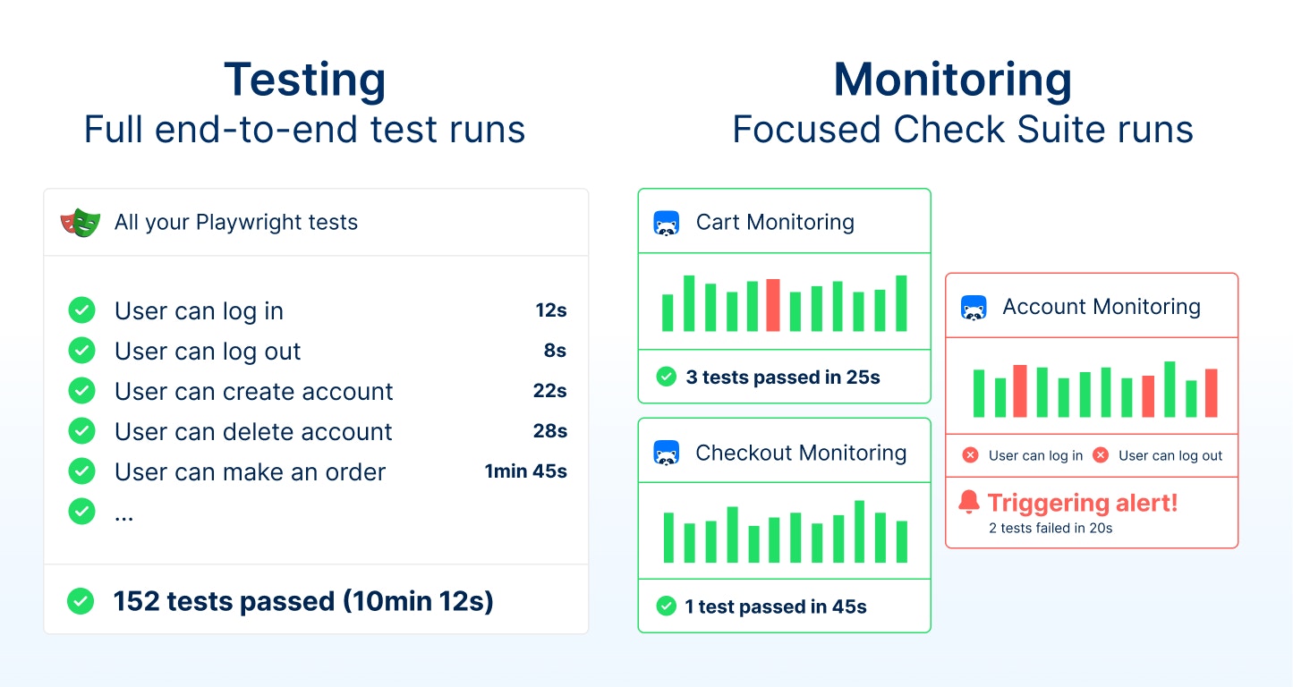 Playwright test selection for testing and monitoring