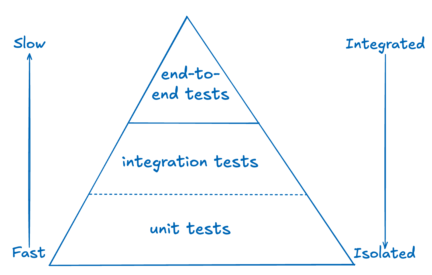 The Testing Pyramid