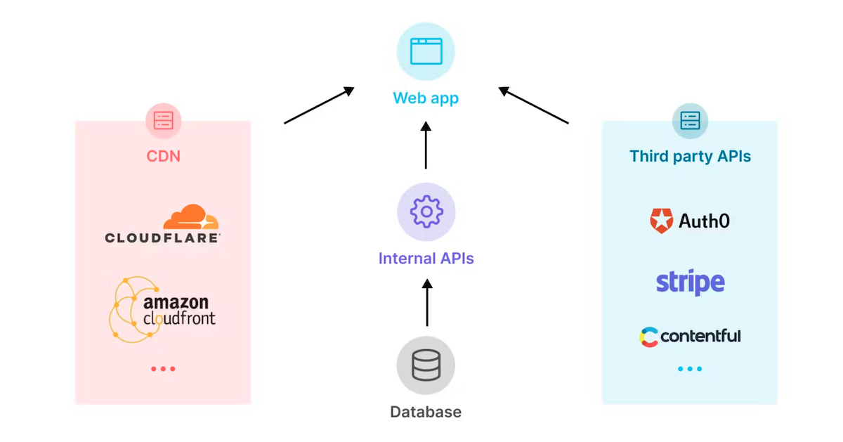 A diagram of dependencies