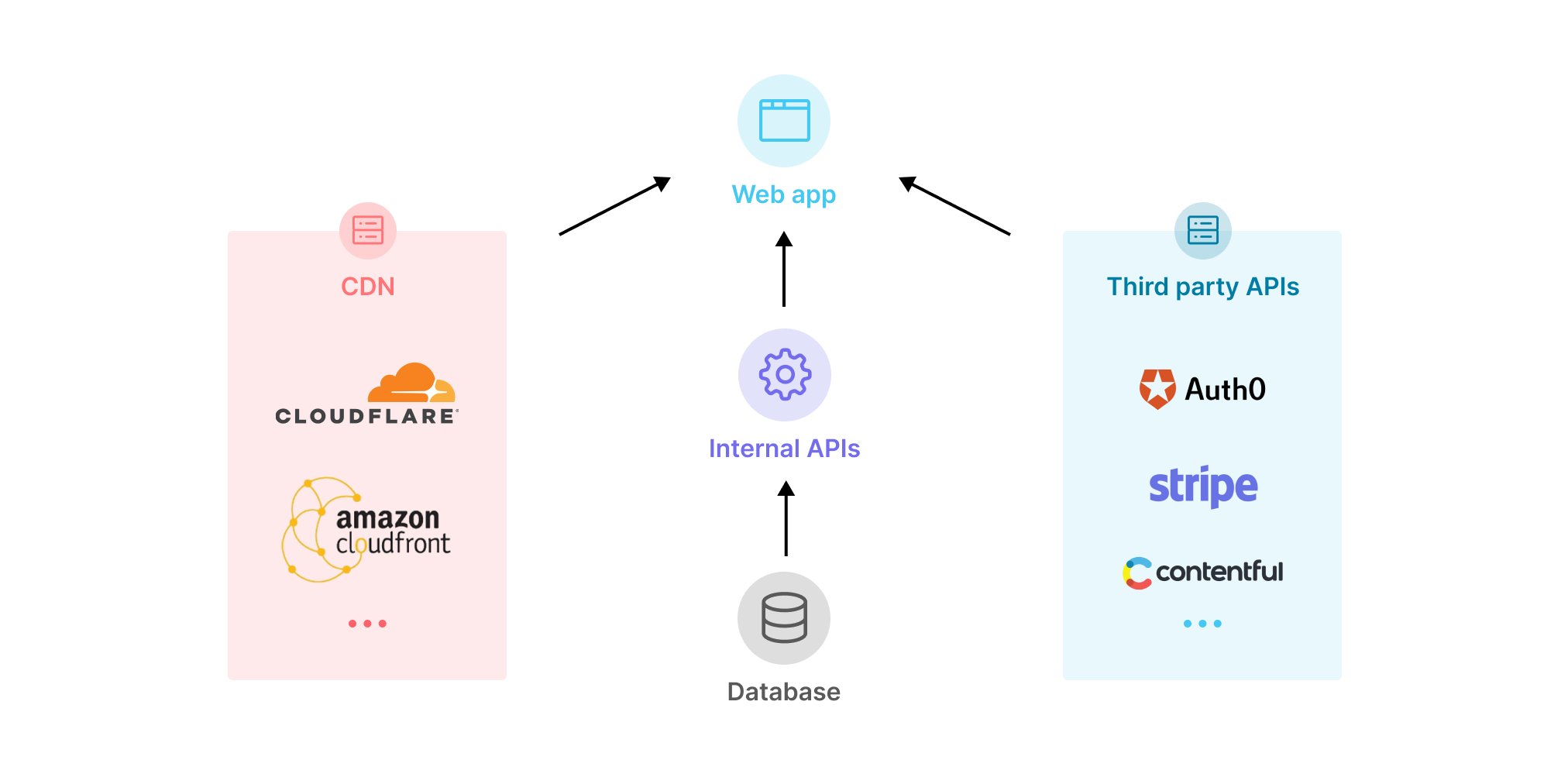 jamstack architecture diagram